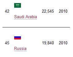 Сравнение темпов развития Саудовской Аравии и России за 10 лет