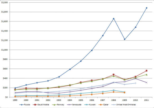 Как росли нефтегазовые доходы РФ с 1999 по 2012. год