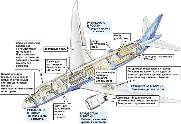 Вклад отечественных разработчиков в создание самолета Боинг 787