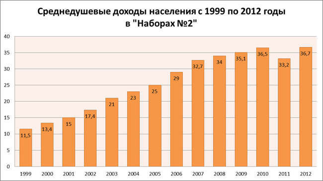 Как росли пенсии в России с 1999 по 2012 годы.