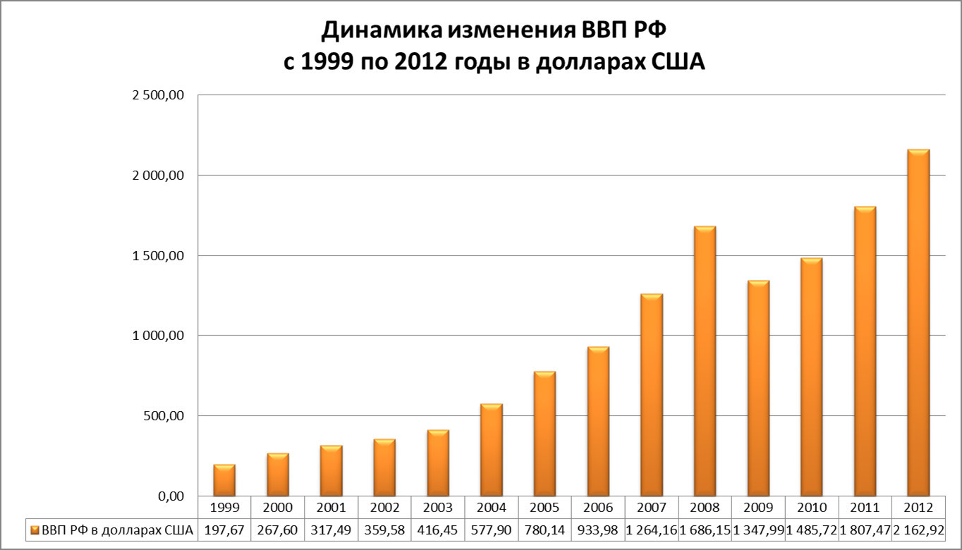 Динамика изменения ВВП России в долларах за последние 13 лет