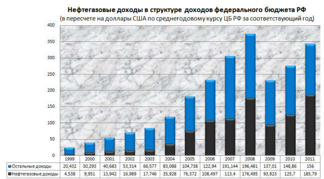 Как росли нефтегазовые доходы РФ с 1999 по 2012. год