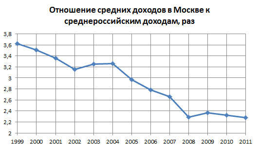 Как росли пенсии в России с 1999 по 2012 годы.
