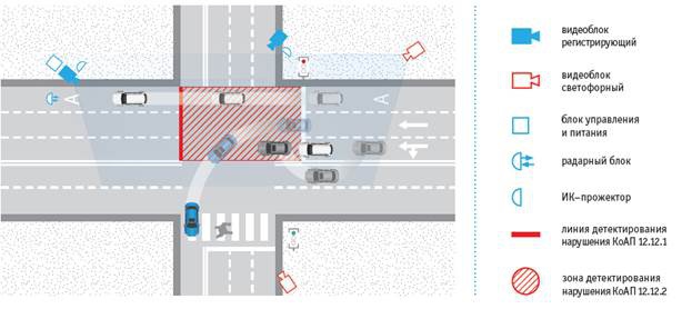 Система «Перекресток» для автоматической фиксации нарушений правил дорожного движения