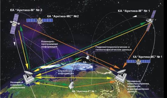 Схема космической системы «Арктика»