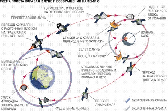 Схема полета к Луне Источник: Российская газета