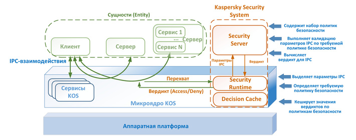 Как и любая микроядерная ОС, KasperskyOS предоставляет процессам механизм обмена сообщениями. И непрерывно контролирует его с помощью Kaspersky Security System