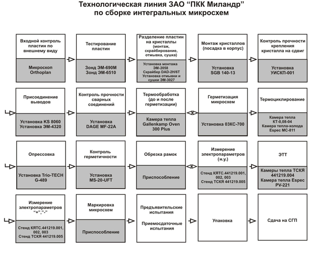  Миландр - микроэлектроника для ВПК и не только - фото 3
