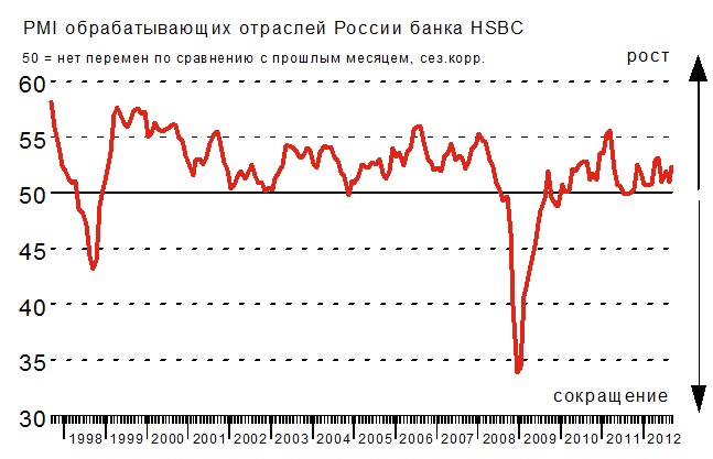 Предпринимательский индекс уверенности России