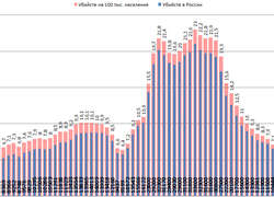 Число убийств в&nbsp;России в&nbsp;2017 году