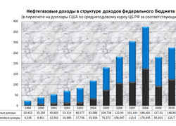 Реферат: Нефтегазовые доходы России