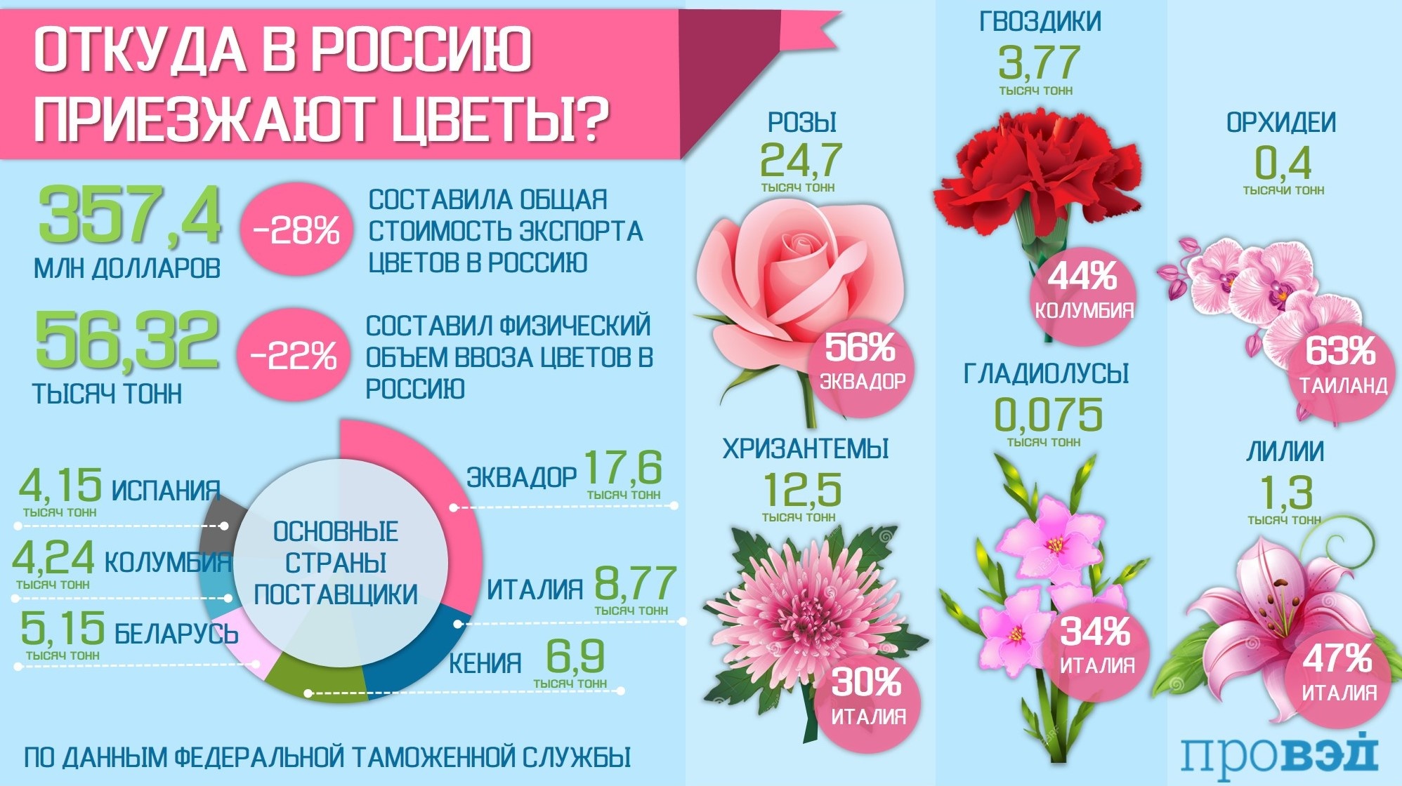 Какая температура в цветочном магазине. Инфографика цветочного магазина. Статистика цветочных магазинов. Инфографика цветы. Статистика цветочного бизнеса.