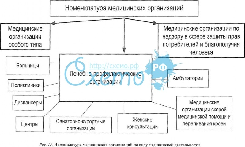 Номенклатура медицинских учреждений