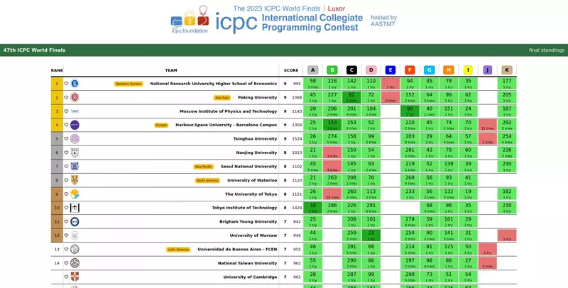 Изображение #6 для «Российские студенты одержали победу на чемпионате мира по программированию 2024 г»