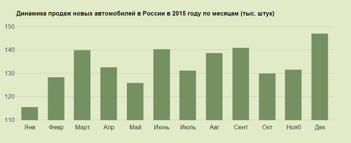 Диаграмма продаж автомобилей