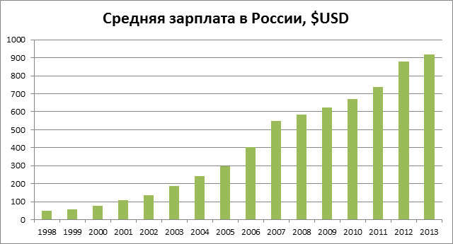 Революция зарплат в россии. Средняя зарплата в 2006. Средняя зарплата в 2006 году. Средняя зарплата в России в 2005. Средняя зарплата в 2005 году в России.