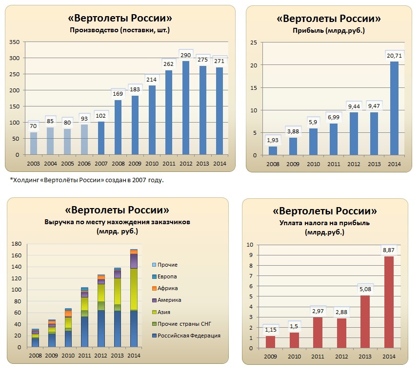 Количество сам. Динамика производства вертолетов в России. Выпуск вертолетов в России по годам. Производство вертолетов в России статистика. Выпуск самолетов в России по годам.