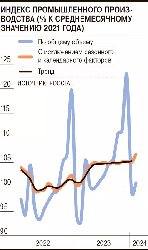 Промпроизводство ускоряется