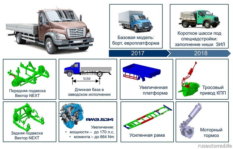 Газон машина размеры