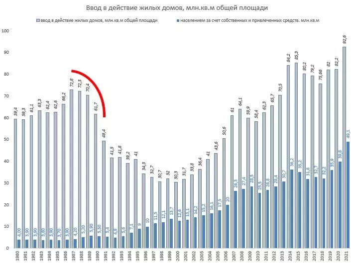 №2 для новости «статистика: Ввод жилья в России вырос почти на 27 за девять месяцев»