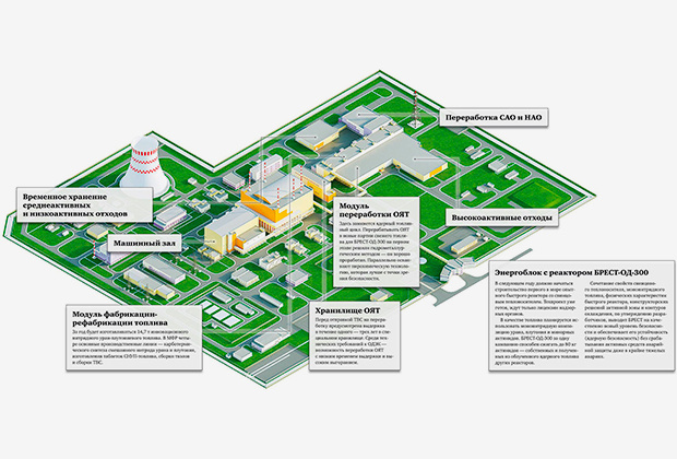 Схема энергоблока с реактором «Брест-300»