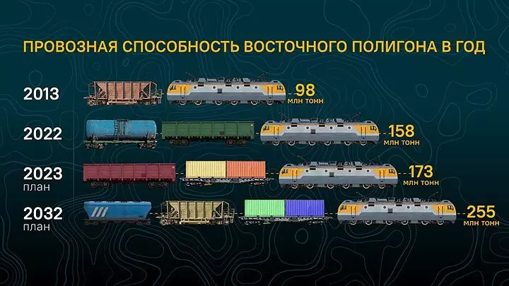 Картинка #2 для статьи «РЖД: Хроники Восточного полигона 2023»