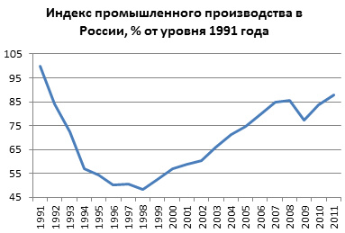 Экономика россии в 1990 е. Промышленное производство в России с 1991 года. Экономика 1990 в России. Экономика России график. Уровень производства в России в 1991 году.