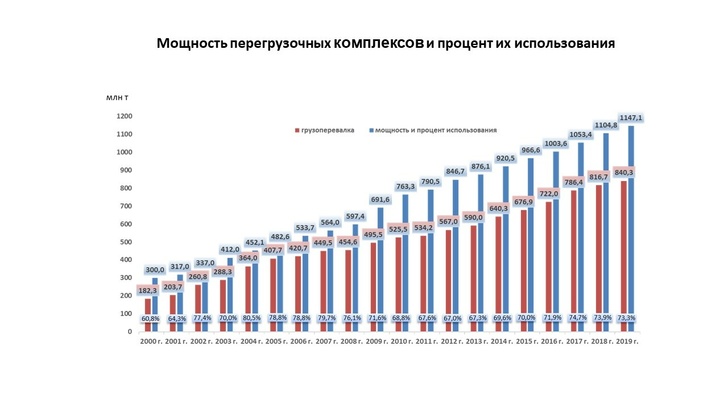 Современный географический рисунок мирового морского портового хозяйства