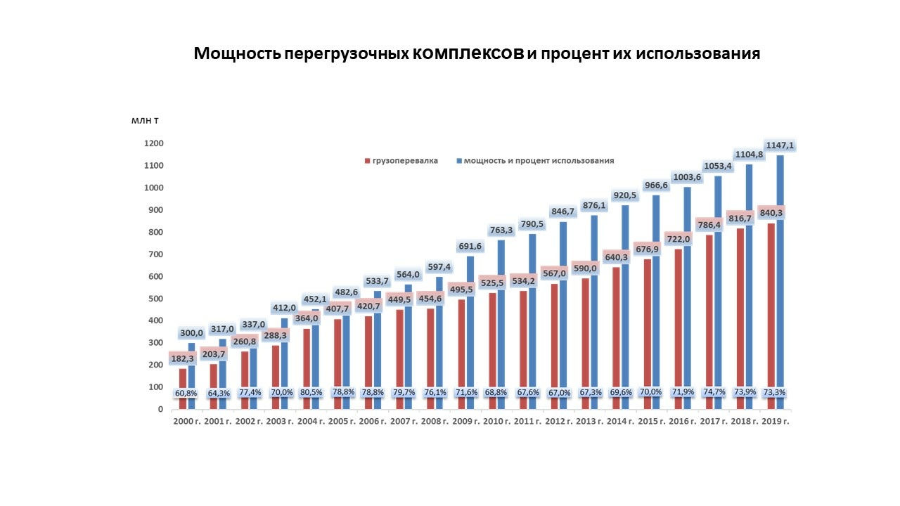 Современный географический рисунок мирового морского портового хозяйства презентация