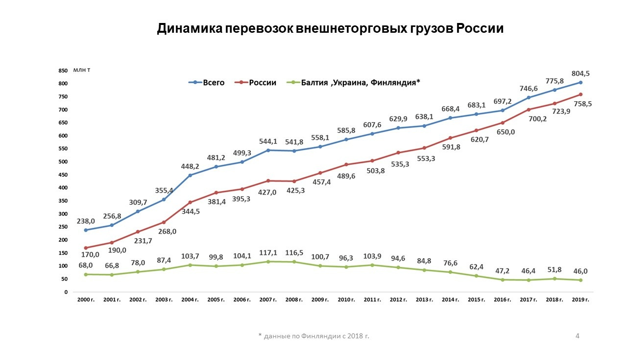 Современный географический рисунок мирового морского портового хозяйства