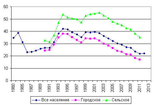 Суицид статистика 2012 Росстат Россия