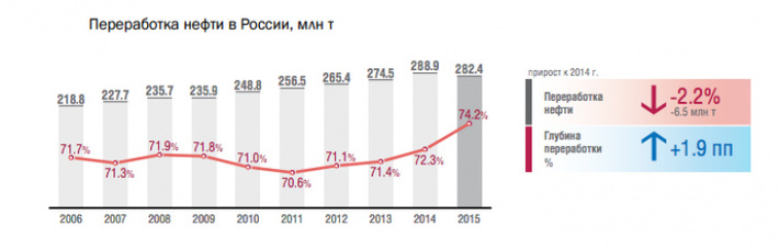 Индекс нельсона. Глубина переработки нефти в России 2021. Глубина переработки нефти по странам. Объемы переработки нефти. Глубина переработки нефти.