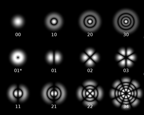 Поперечные моды оптического резонатора со сферическими зеркалами. Иллюстрация: Sébastien FORGET / Wikimedia