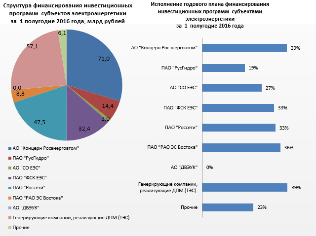 Статистика инвестиционных проектов