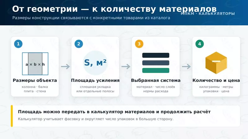 Последовательность расчёта от размеров конструкции до количества материалов