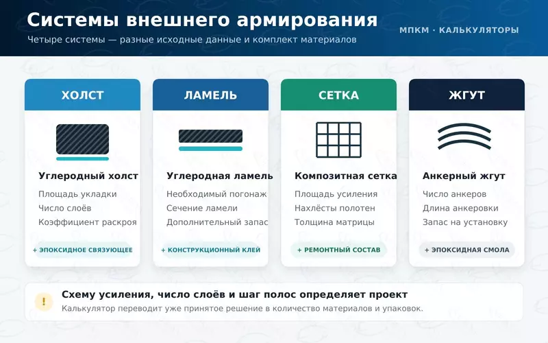 Четыре системы внешнего армирования и учитываемые в калькуляторе параметры