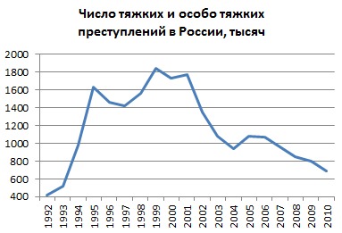 Основные экономические индикаторы России + исторические факты в истории России.