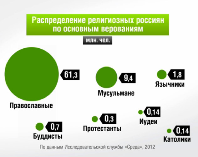 Рост ислама. Численность мусульман в РФ. Ислам в России статистика.