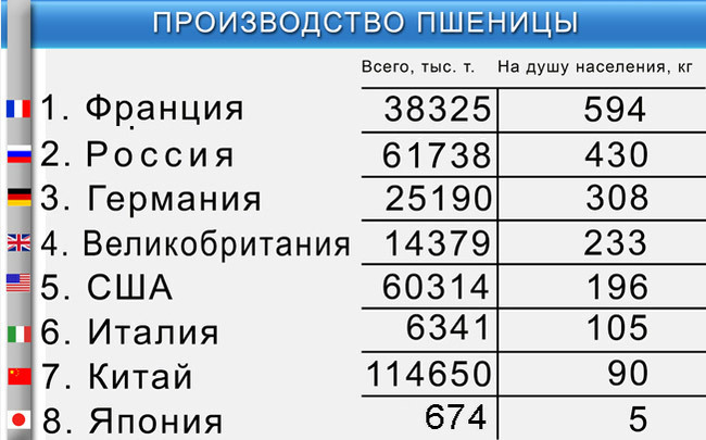 Показатели на душу населения. Потребление пшеницы по странам на душу населения. Производство продукции на душу населения. Производство пшеницы на душу населения по странам. Производство зерна на душу населения.