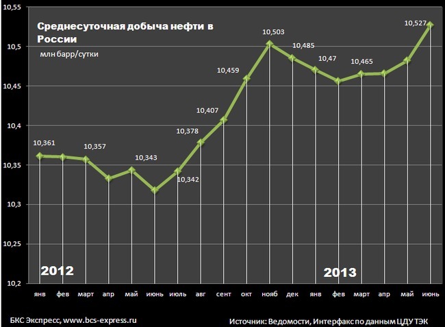 Диаграмма добычи нефти