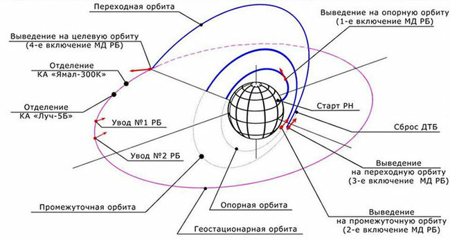 Стоимость Вывода Спутника На Орбиту