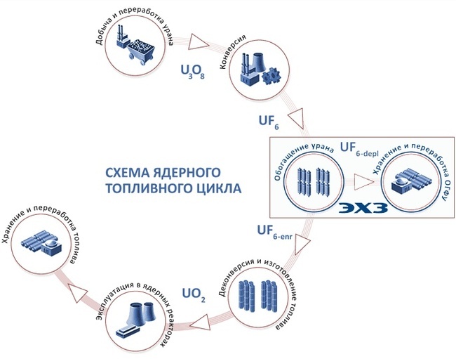 Ядерный топливный цикл картинки