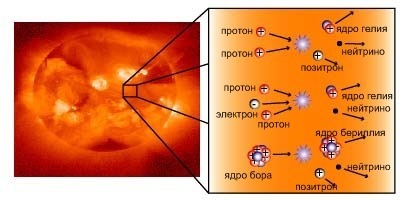 Солнечные нейтрино: рождаются в термоядерных реакциях внутри Солнца.