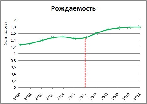 Рождаемость в России 2000 - 2011