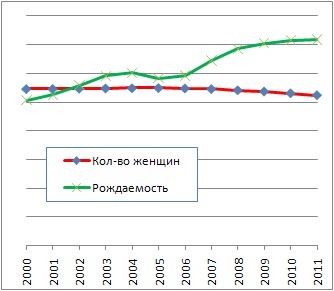 Рождаемость и количество молодых женщин в России