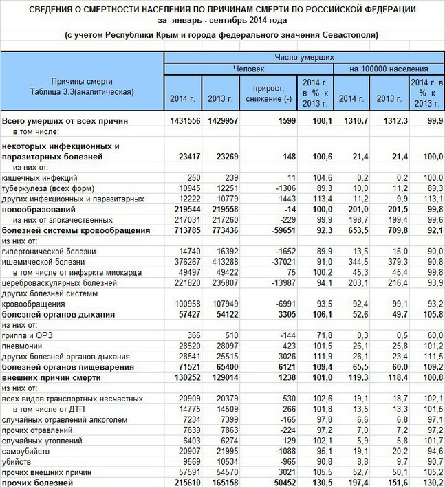 Таблица причин смертности в России. Таблица смертности населения России. Смертность в России по годам таблица. Статистика причин смертности в России таблица.