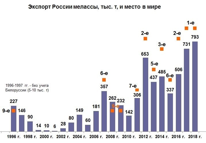 Экспортировать стали. Экспорт стали из России по годам. Производители мелассы в России. Производство мелассы в России. Экспорт патока.