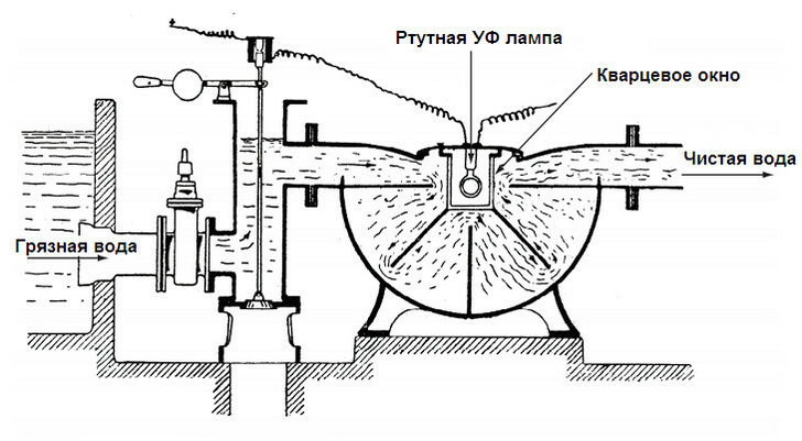 Первая станция ультрафиолетовой дезинфекции воды была построена в 1910 году в Марселе во Франции