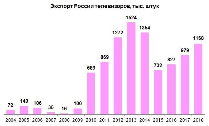 Страны лидеры по производству телевизоров. Страны по производству телевизоров. Лидеры по производству телевизоров в мире