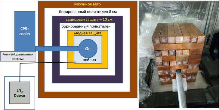 Слева: принципиальная схема защиты установки. Справа: фото медной защиты на этапе сборки установки